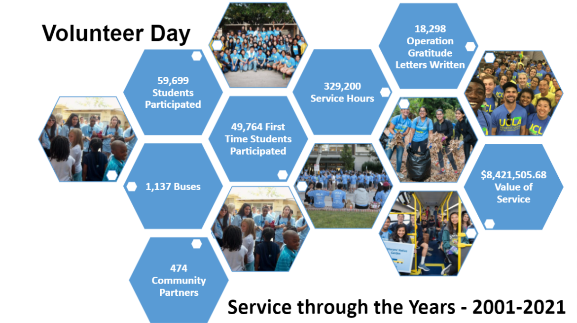 Graphic Titled "Volunteer Day Service through the Years - 2001-2021" Image of fourteen hexagons, seven contain photos from Volunteer Day through the years with a blue border; seven contain white text over a blue filling and share statistics about Volunteer Day from 2001-2021. 59,699 Students Participated; 1,137 Buses; 474 Community Partners; 49,764 First Time Students Participated; 329,200 Service Hours; 18,298 Operation Gratitude Letters Written; $8,421,505.68 Value of Service