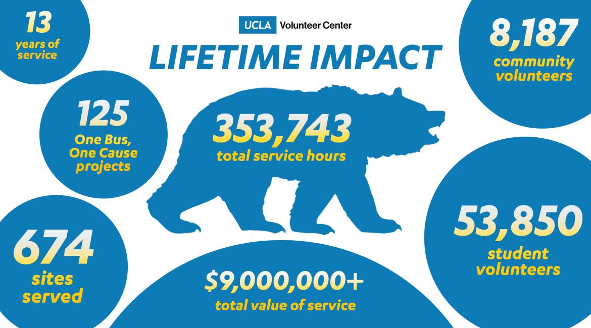 Top center states: UCLA Volunteer Center's Lifetime Impact. There is a solid blue bear in the middle over a white background with six blue circles surrounding the bear. Each circle has data written in gradient yellow font. The stats read in counterclockwise order as follows: 13 years of service; 125 One Bus, One Cause projects; 674 sites served; $9,000,000+ total value of service; 53,850 student volunteers; 8,187 community volunteers. The text in the bear reads: 353,743 total service hours