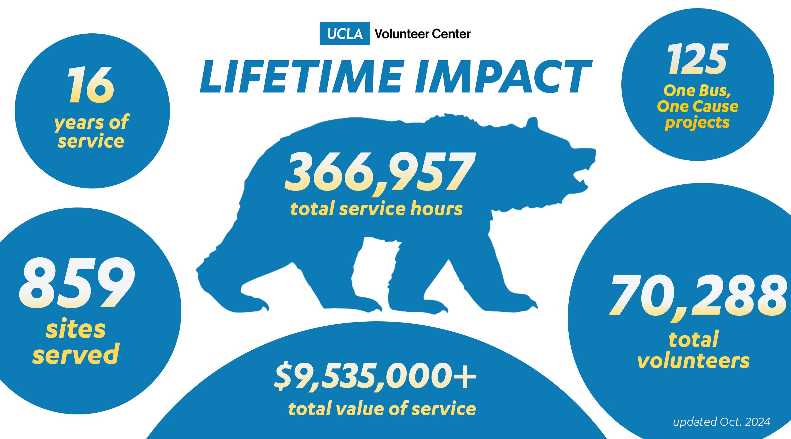 lifetime impact report for volunteer center updated october 2024